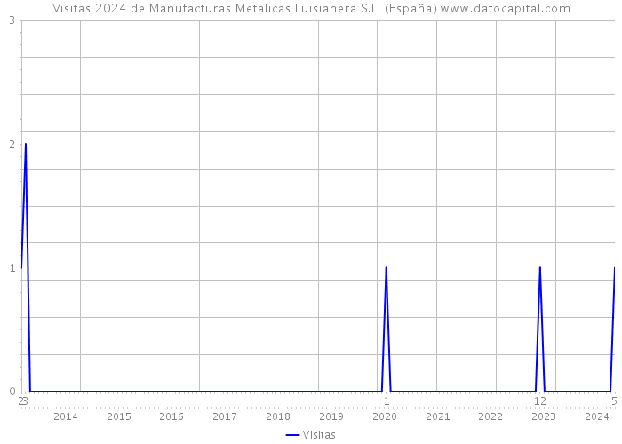 Visitas 2024 de Manufacturas Metalicas Luisianera S.L. (España) 