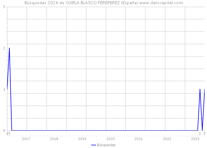Búsquedas 2024 de GISELA BLASCO PEREPEREZ (España) 