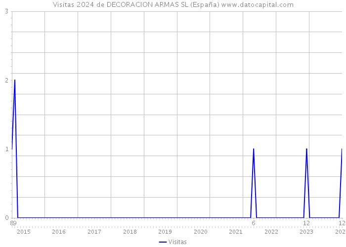 Visitas 2024 de DECORACION ARMAS SL (España) 