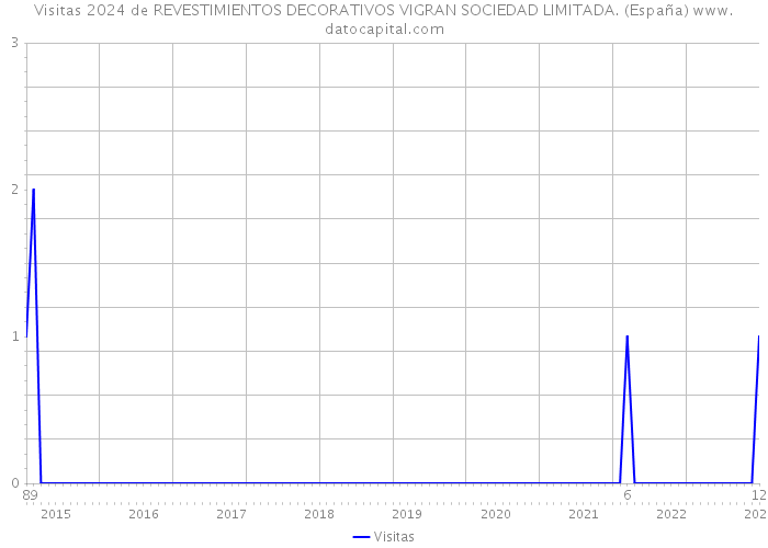 Visitas 2024 de REVESTIMIENTOS DECORATIVOS VIGRAN SOCIEDAD LIMITADA. (España) 