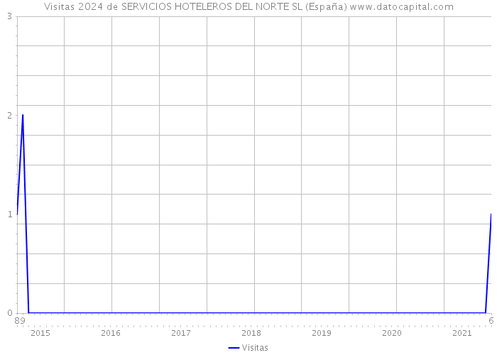 Visitas 2024 de SERVICIOS HOTELEROS DEL NORTE SL (España) 