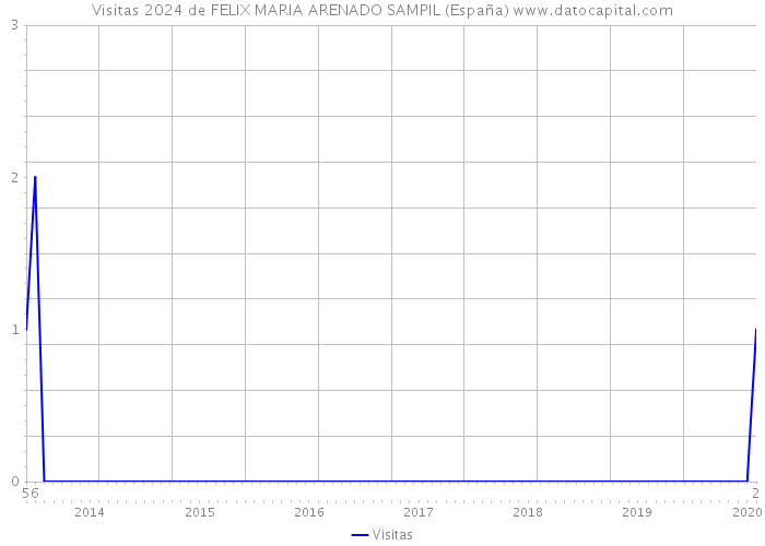 Visitas 2024 de FELIX MARIA ARENADO SAMPIL (España) 