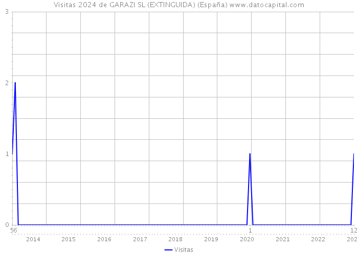 Visitas 2024 de GARAZI SL (EXTINGUIDA) (España) 
