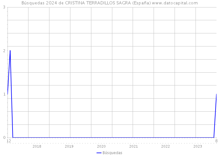 Búsquedas 2024 de CRISTINA TERRADILLOS SAGRA (España) 
