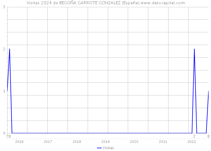 Visitas 2024 de BEGOÑA GARROTE GONZALEZ (España) 