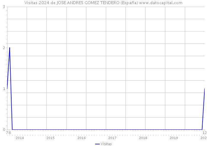 Visitas 2024 de JOSE ANDRES GOMEZ TENDERO (España) 