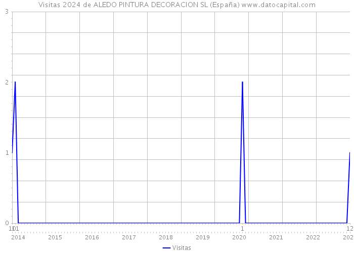 Visitas 2024 de ALEDO PINTURA DECORACION SL (España) 
