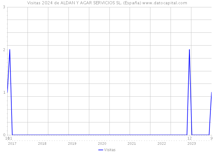 Visitas 2024 de ALDAN Y AGAR SERVICIOS SL. (España) 
