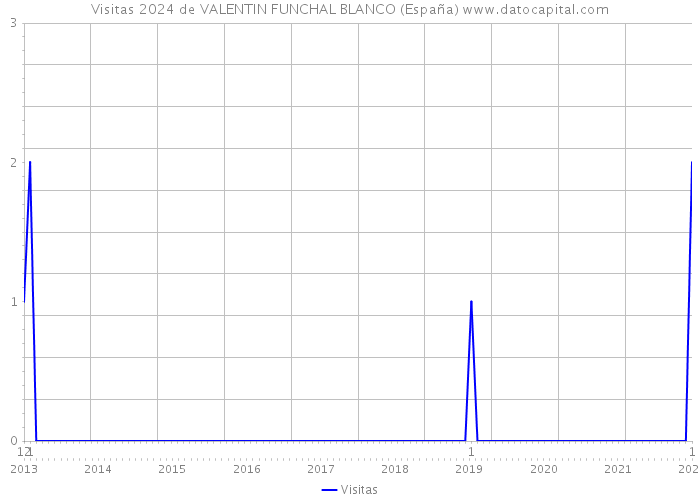 Visitas 2024 de VALENTIN FUNCHAL BLANCO (España) 