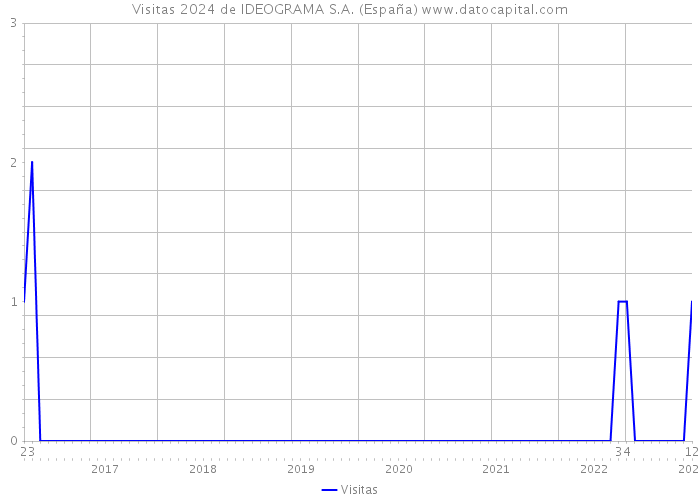 Visitas 2024 de IDEOGRAMA S.A. (España) 