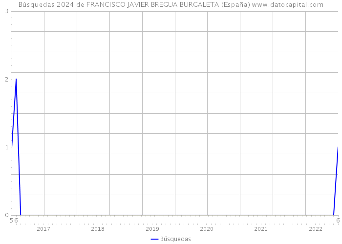 Búsquedas 2024 de FRANCISCO JAVIER BREGUA BURGALETA (España) 