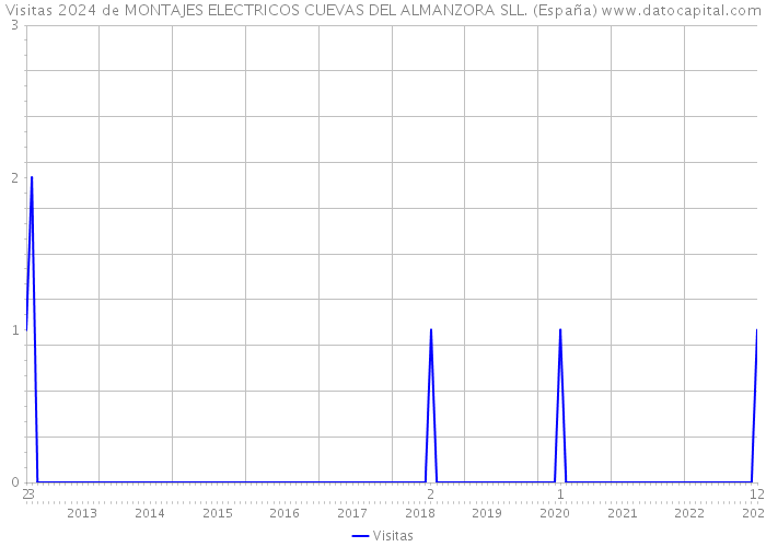 Visitas 2024 de MONTAJES ELECTRICOS CUEVAS DEL ALMANZORA SLL. (España) 