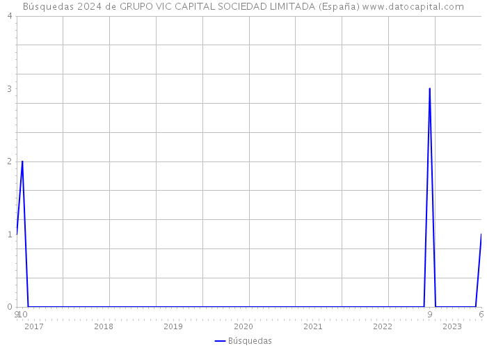 Búsquedas 2024 de GRUPO VIC CAPITAL SOCIEDAD LIMITADA (España) 