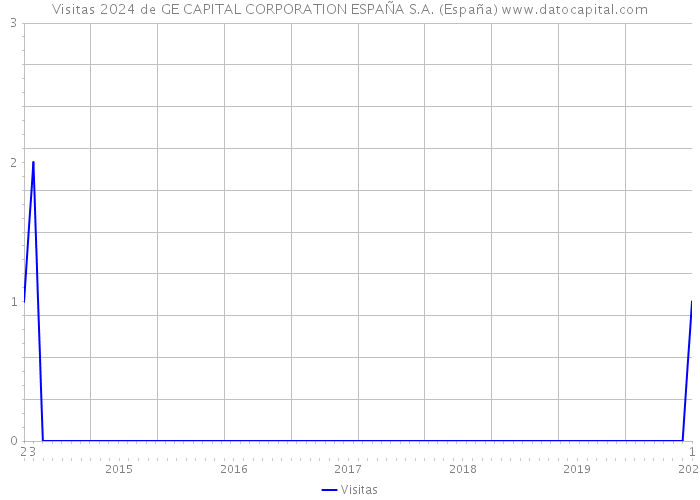 Visitas 2024 de GE CAPITAL CORPORATION ESPAÑA S.A. (España) 