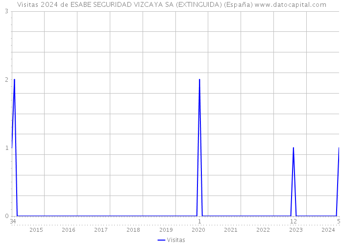 Visitas 2024 de ESABE SEGURIDAD VIZCAYA SA (EXTINGUIDA) (España) 