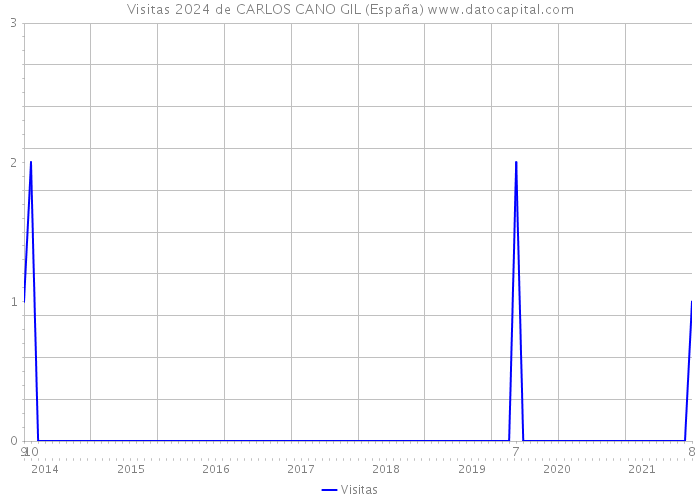 Visitas 2024 de CARLOS CANO GIL (España) 