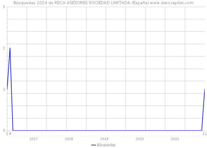 Búsquedas 2024 de RECA ASESORES SOCIEDAD LIMITADA (España) 