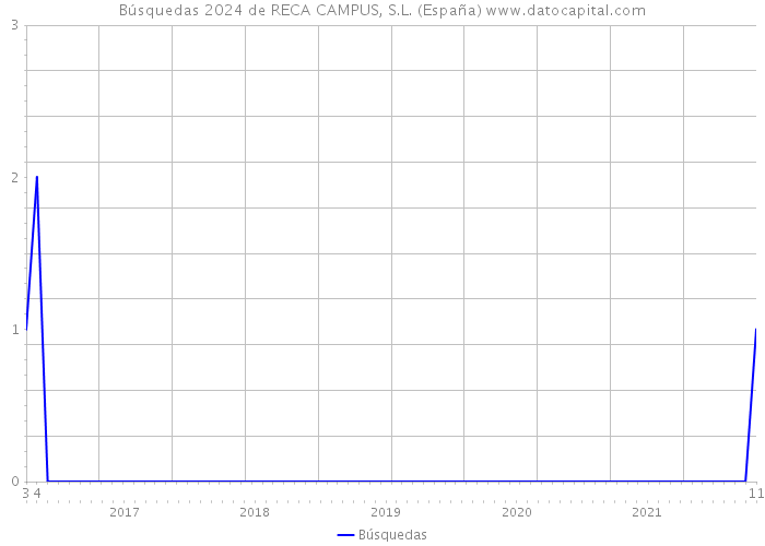 Búsquedas 2024 de RECA CAMPUS, S.L. (España) 