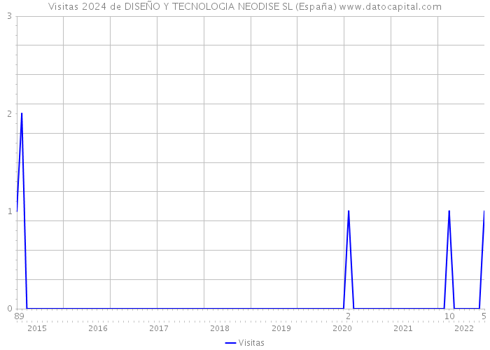 Visitas 2024 de DISEÑO Y TECNOLOGIA NEODISE SL (España) 