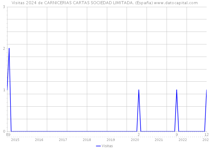 Visitas 2024 de CARNICERIAS CARTAS SOCIEDAD LIMITADA. (España) 