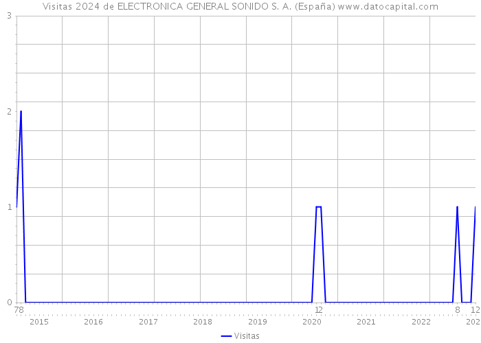 Visitas 2024 de ELECTRONICA GENERAL SONIDO S. A. (España) 