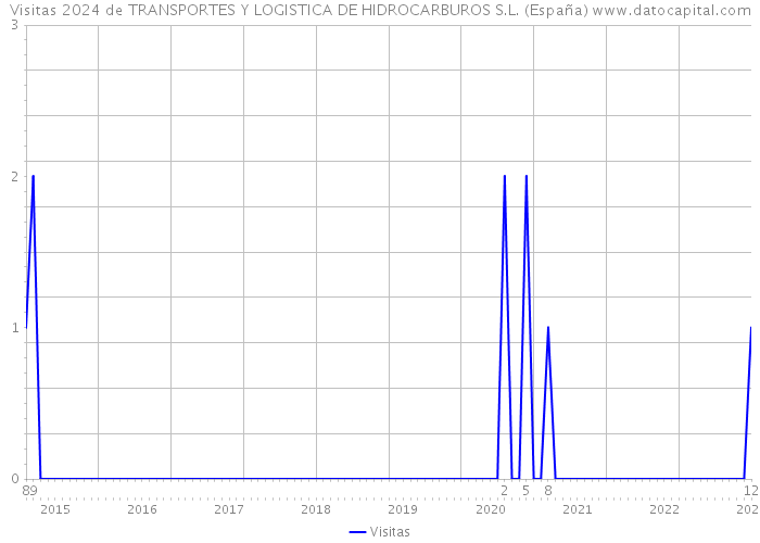Visitas 2024 de TRANSPORTES Y LOGISTICA DE HIDROCARBUROS S.L. (España) 