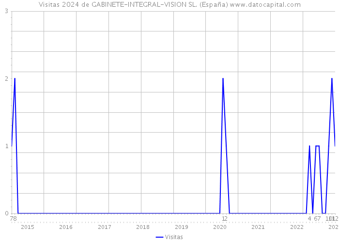 Visitas 2024 de GABINETE-INTEGRAL-VISION SL. (España) 