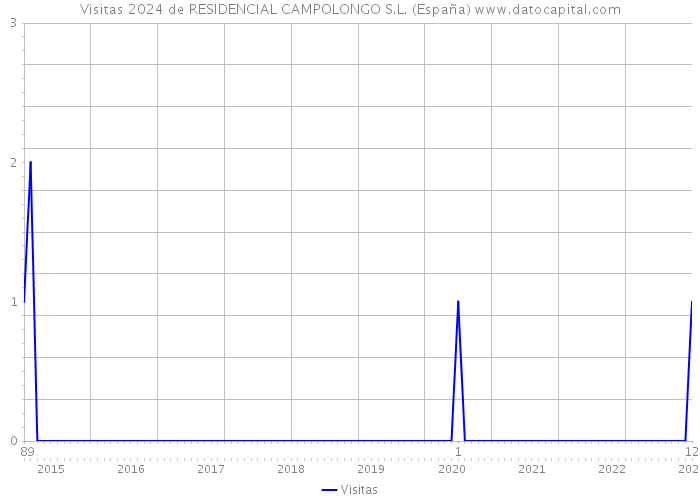 Visitas 2024 de RESIDENCIAL CAMPOLONGO S.L. (España) 