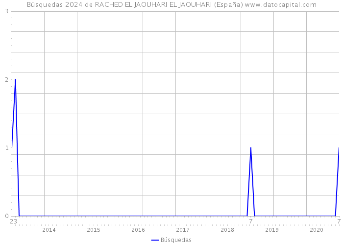 Búsquedas 2024 de RACHED EL JAOUHARI EL JAOUHARI (España) 