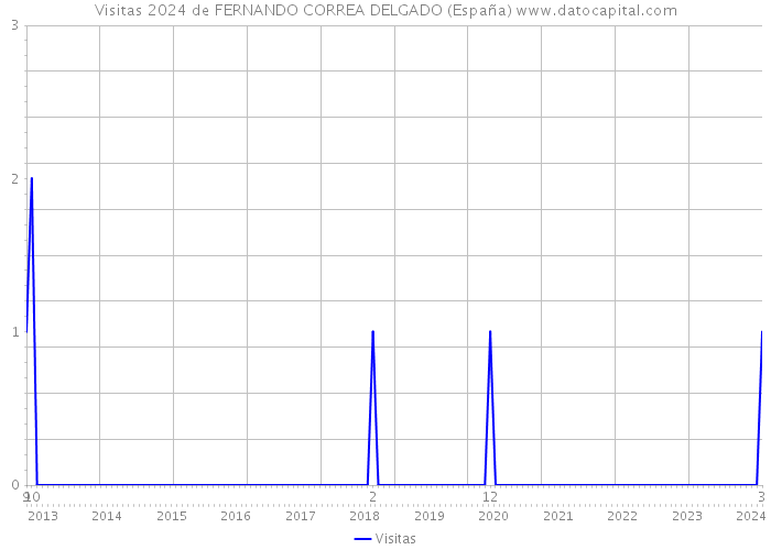 Visitas 2024 de FERNANDO CORREA DELGADO (España) 