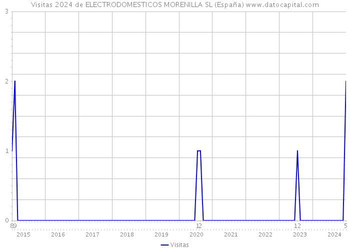 Visitas 2024 de ELECTRODOMESTICOS MORENILLA SL (España) 