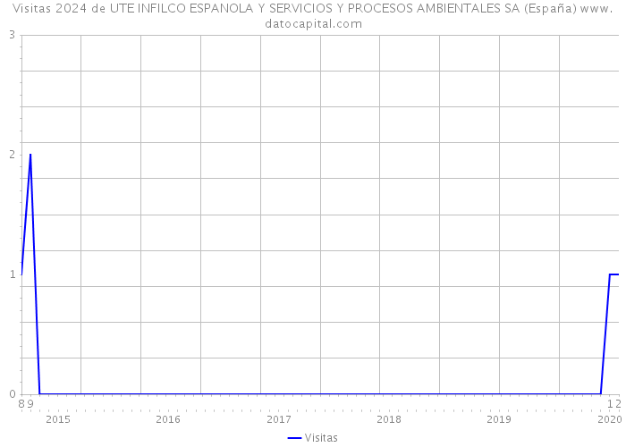 Visitas 2024 de UTE INFILCO ESPANOLA Y SERVICIOS Y PROCESOS AMBIENTALES SA (España) 