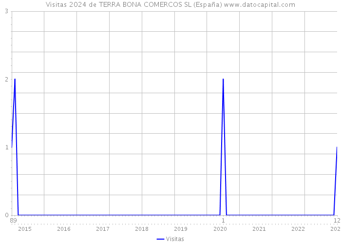Visitas 2024 de TERRA BONA COMERCOS SL (España) 
