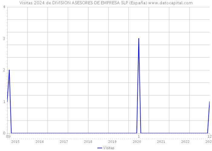 Visitas 2024 de DIVISION ASESORES DE EMPRESA SLP (España) 