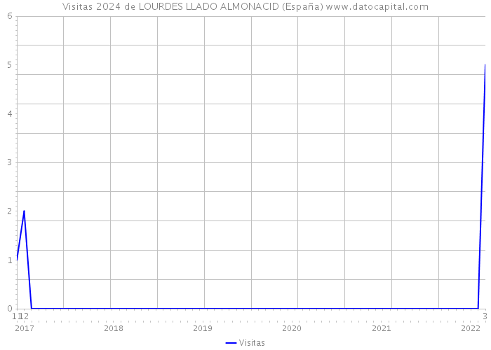 Visitas 2024 de LOURDES LLADO ALMONACID (España) 