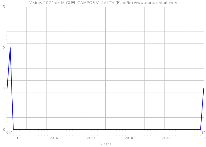 Visitas 2024 de MIGUEL CAMPOS VILLALTA (España) 