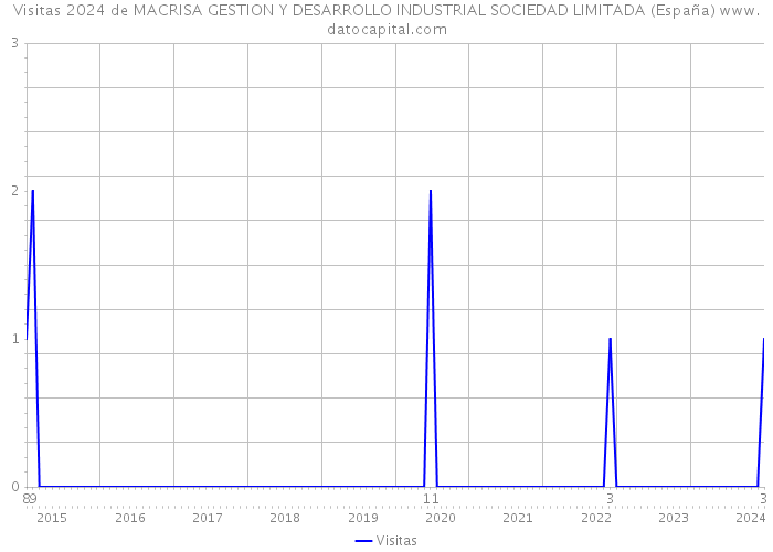 Visitas 2024 de MACRISA GESTION Y DESARROLLO INDUSTRIAL SOCIEDAD LIMITADA (España) 