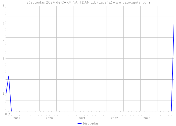 Búsquedas 2024 de CARMINATI DANIELE (España) 