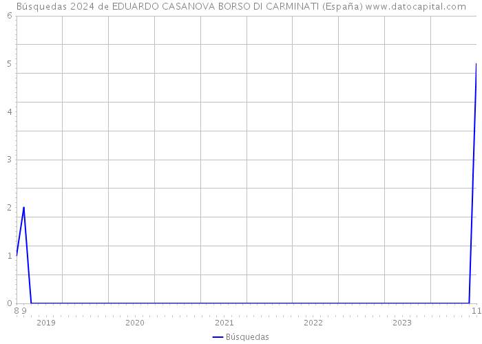 Búsquedas 2024 de EDUARDO CASANOVA BORSO DI CARMINATI (España) 