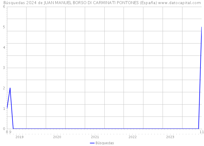 Búsquedas 2024 de JUAN MANUEL BORSO DI CARMINATI PONTONES (España) 