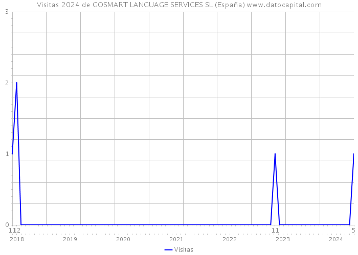 Visitas 2024 de GOSMART LANGUAGE SERVICES SL (España) 