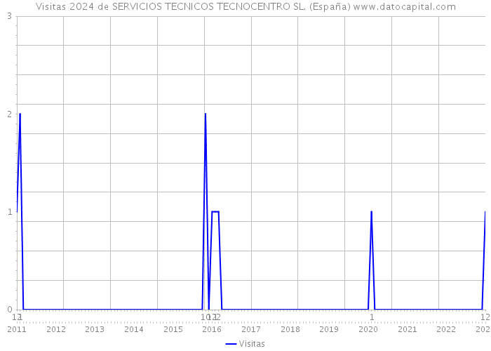 Visitas 2024 de SERVICIOS TECNICOS TECNOCENTRO SL. (España) 