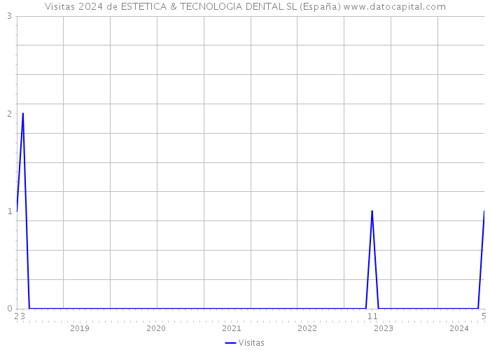 Visitas 2024 de ESTETICA & TECNOLOGIA DENTAL SL (España) 
