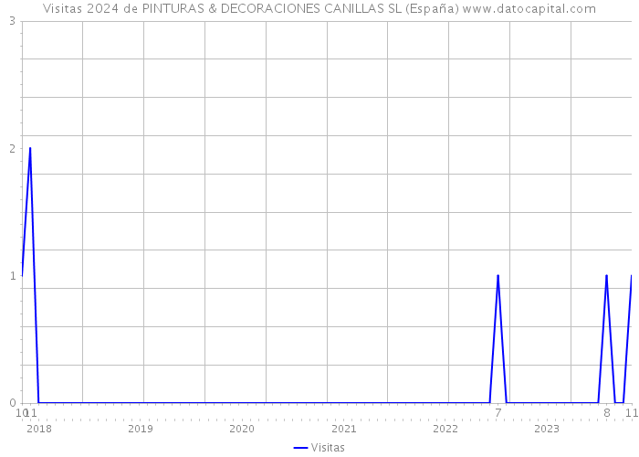 Visitas 2024 de PINTURAS & DECORACIONES CANILLAS SL (España) 