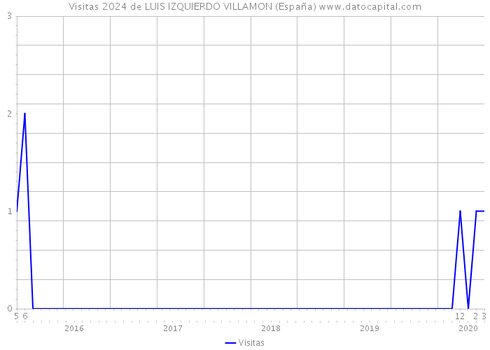 Visitas 2024 de LUIS IZQUIERDO VILLAMON (España) 