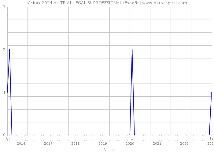 Visitas 2024 de TRIAL LEGAL SL PROFESIONAL (España) 