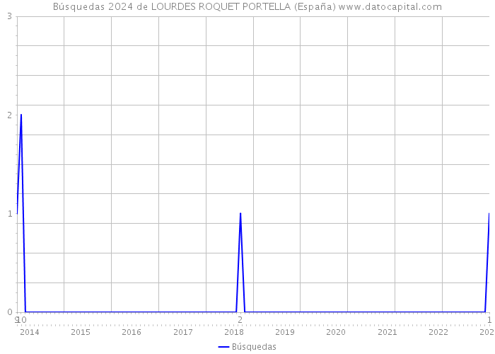 Búsquedas 2024 de LOURDES ROQUET PORTELLA (España) 