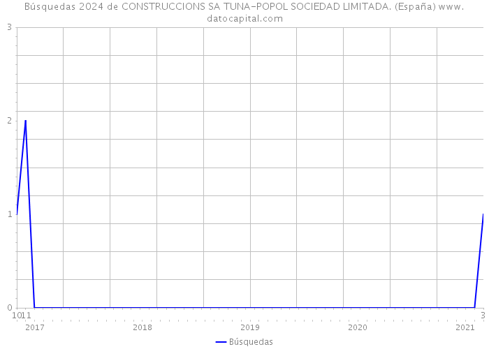 Búsquedas 2024 de CONSTRUCCIONS SA TUNA-POPOL SOCIEDAD LIMITADA. (España) 