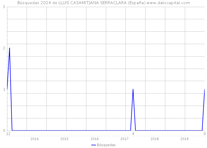 Búsquedas 2024 de LLUIS CASAMITJANA SERRACLARA (España) 