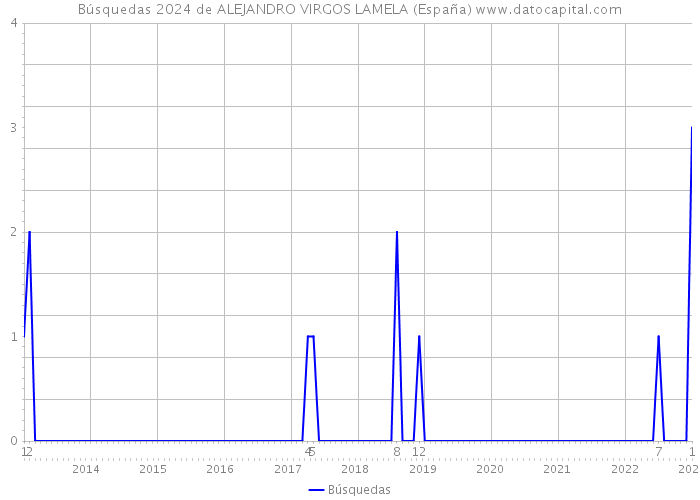 Búsquedas 2024 de ALEJANDRO VIRGOS LAMELA (España) 